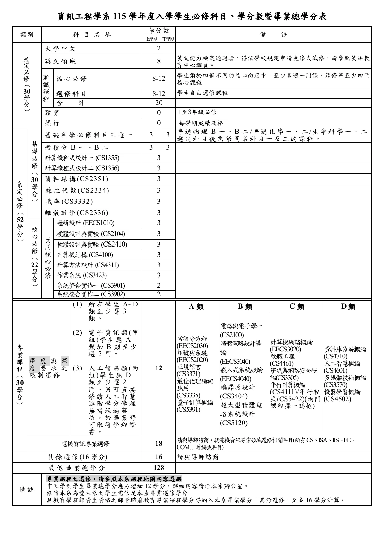 國立清華大學資訊工程學系 115 學年度入學學生必修科目、學分數暨畢業總學分表